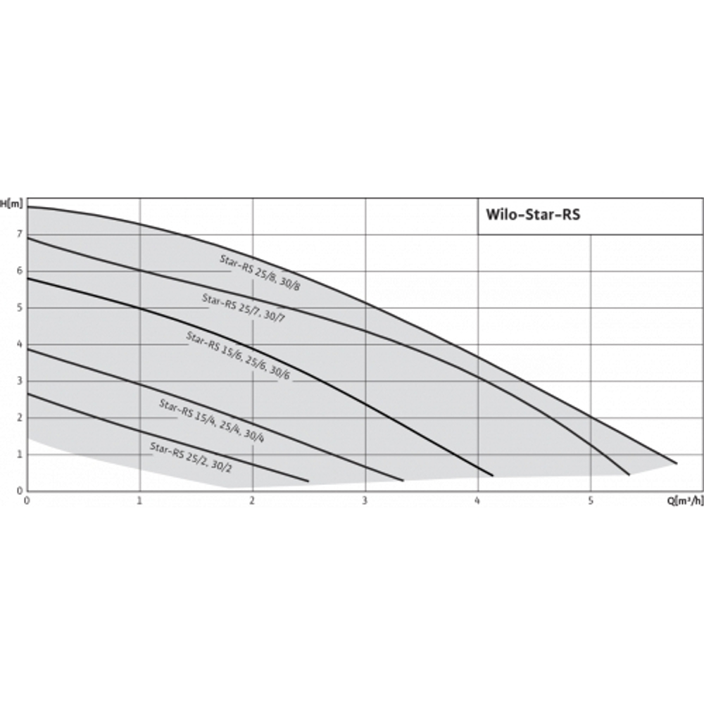 Насос циркуляционный WILO STAR-RS 25/8