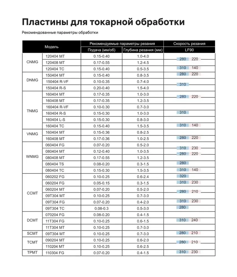 Пластина сменная TPGH110302L F LF6018 (1 шт.) Deskar