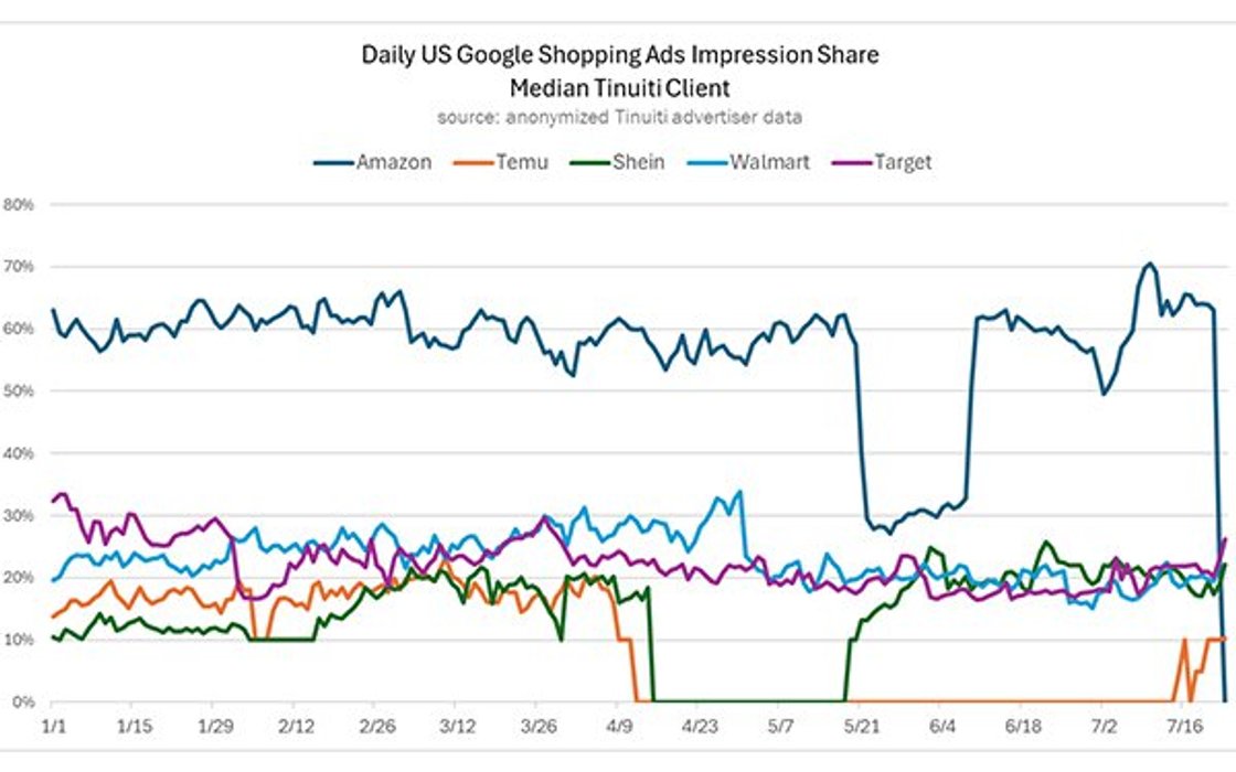 Amazon свернул рекламу в Google Shopping