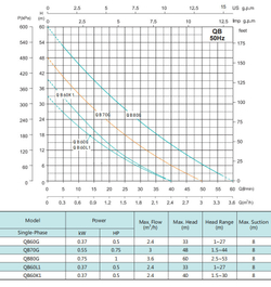 Поверхностный вихревый насос серии QB, Shimge