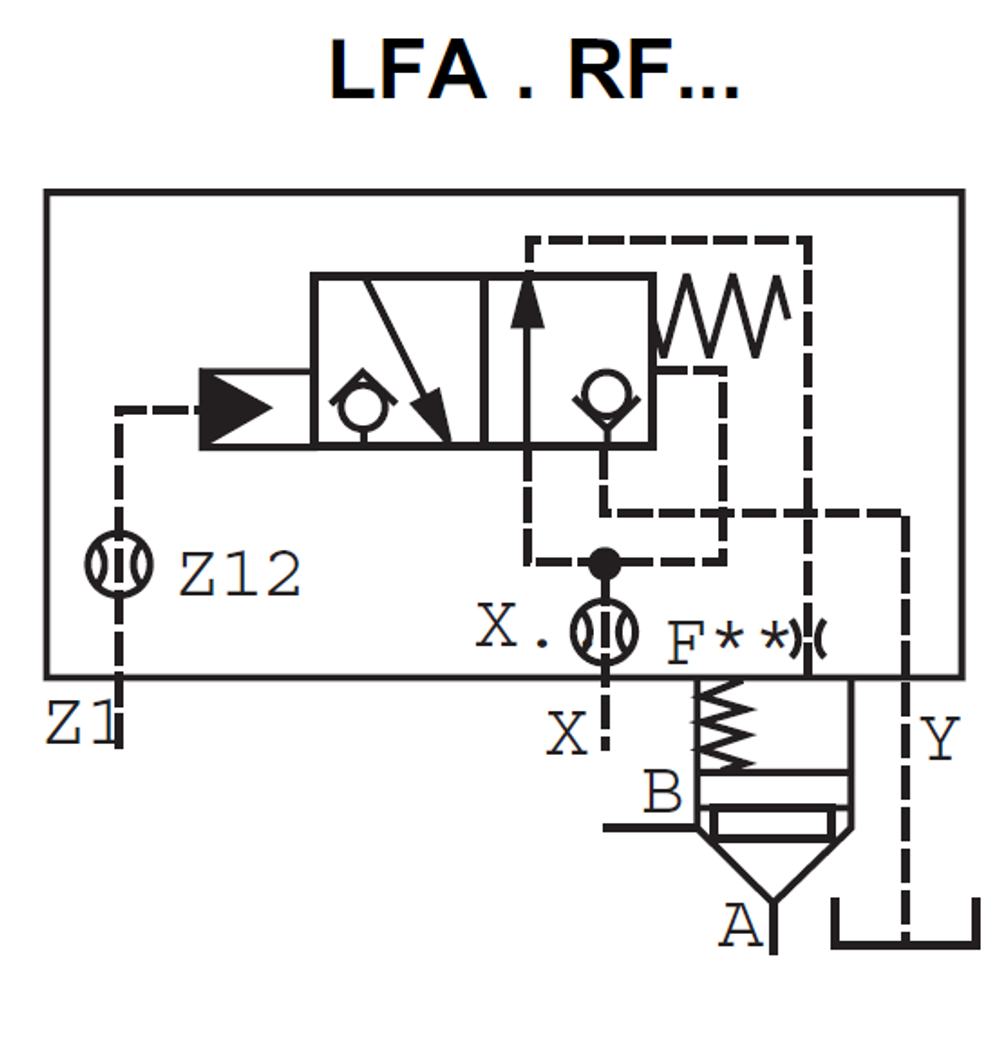 LFA25RF-7X/ - Крышка для логического клапана, типоразмер Ду25 функционал - RF = крышка со встроенным седельным распределителем с пружинным возвратом, три выхода Z1, X и Y, внешний канал X - нет, уплотнение NBR