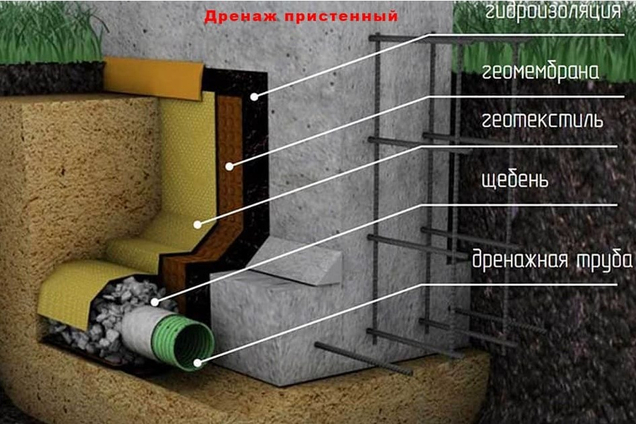 Дренажные системы: надежная защита вашего дома и участка
