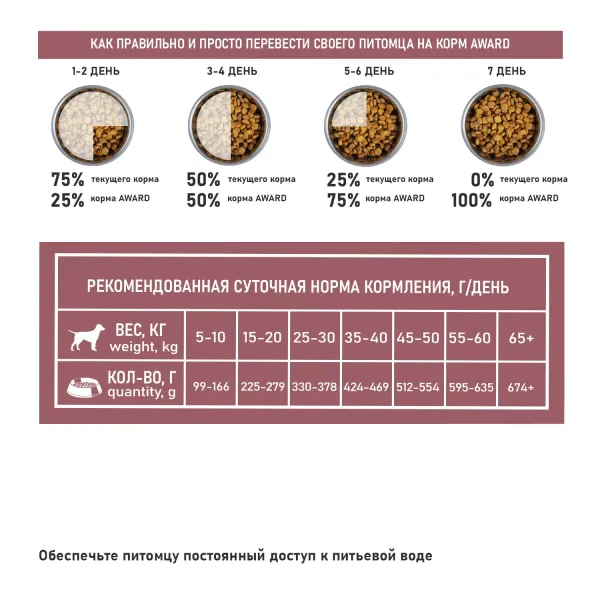 Сухой корм AWARD Special Care Sensitive Digestion для взрослых собак всех пород с чувствительным пищеварением со свежим мясом ягненка