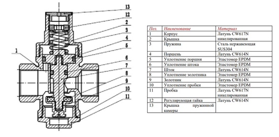 Редуктор давления Valtec 3/4", 1–6 бара, до +120°C поршневой (VT.083.N.05)