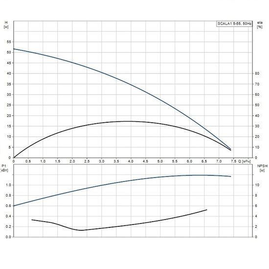 Насосная установка Grundfos SCALA1 3-55 самовсасывающая