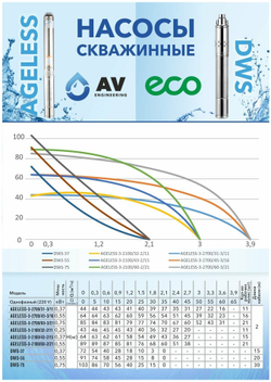 Насос скважинный винтовой ECO DWS-75(DWS-75)
