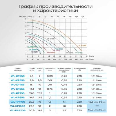WL-KP1106 - Насос для бассейна 1,5 HP / 1,1 кВт / 22,5 м³/ч / до 180 м³ / 2,5″
