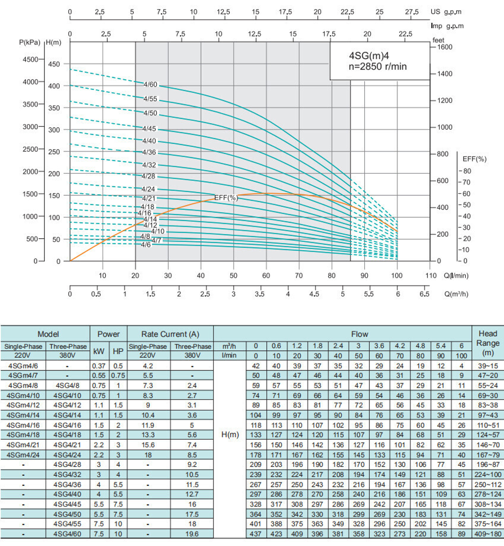 Погружной скважинный насос серии 4SG(m), Shimge