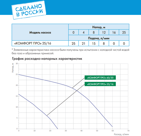 Станция насосная Джилекс Комфорт ПРО 60/30 37321