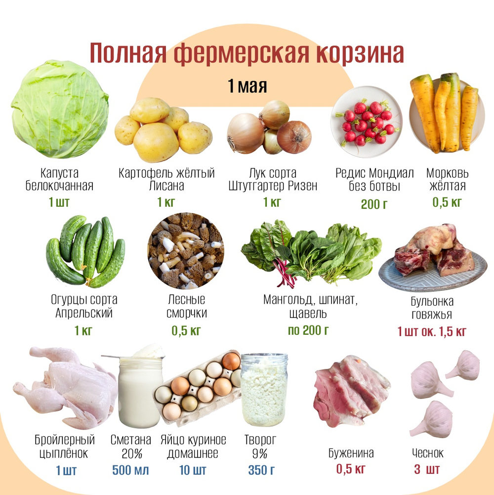 Полная фермерская корзина