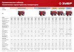 ЗУБР 2800 Вт, бензиновый генератор с электростартером (СБ-2800Е)