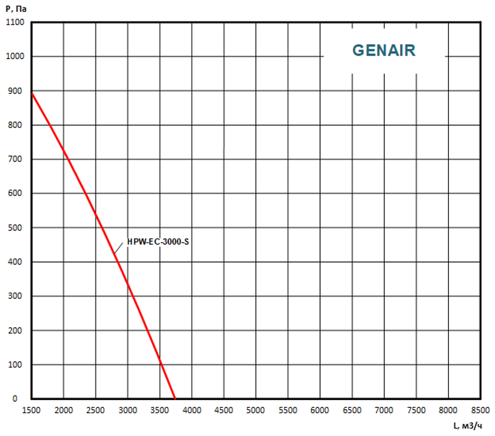 Приточно-вытяжная установка GENAIR-HPW-3000-EC-S