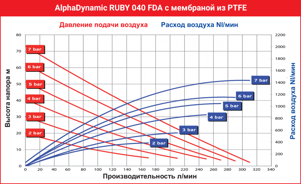 AlphaDynamic Ruby 040 FDA - мембранный пневматический насос