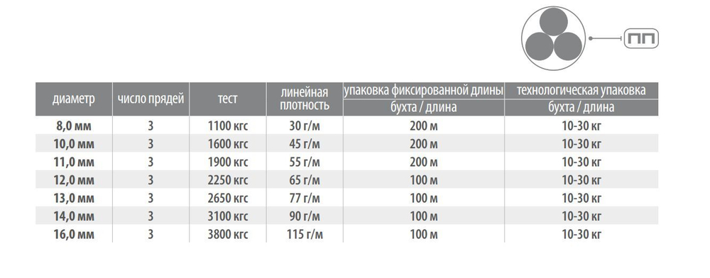 Канат трехпрядный полипропиленовый ППТ 12,0 мм,100 м