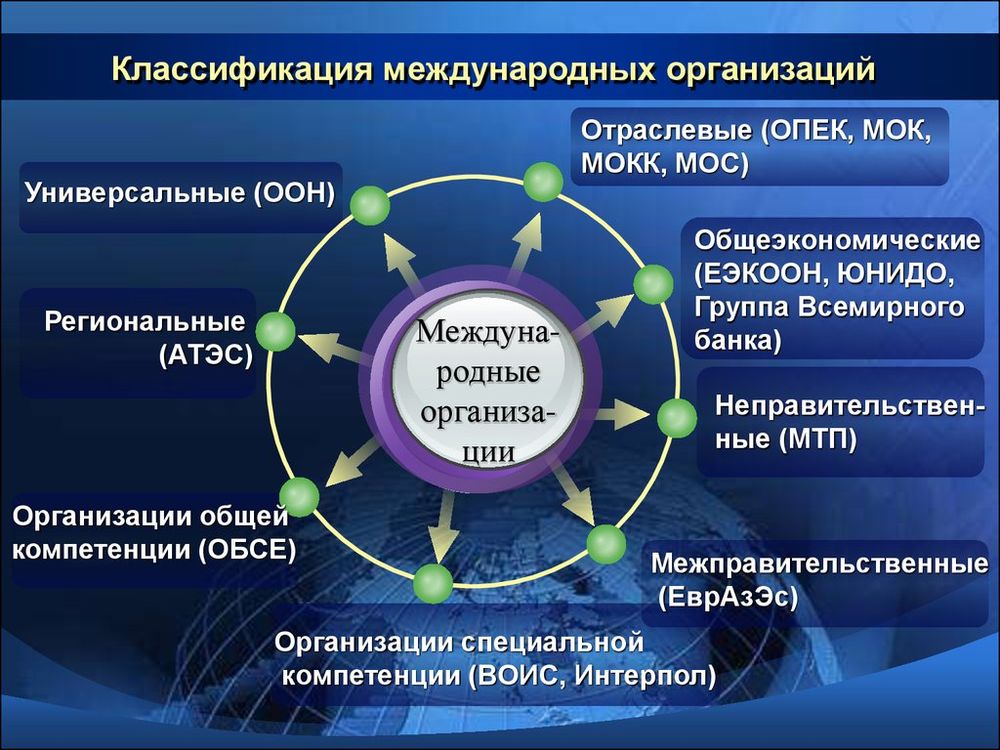 Карта Международные организации — купить по ФГОС | Учебный стандарт