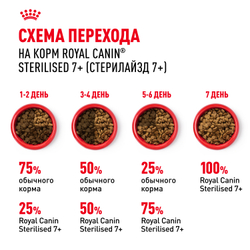 Royal Canin Sterilised 7+ Корм сухой полнорационный сбалансированный для стерилизованных кошек в возрасте от 7 до 12 лет - 1,5 кг