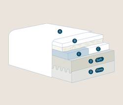 Матрас ортопедический 160x200x30 Magniflex Audaсe Armonia Memoform Dual 12