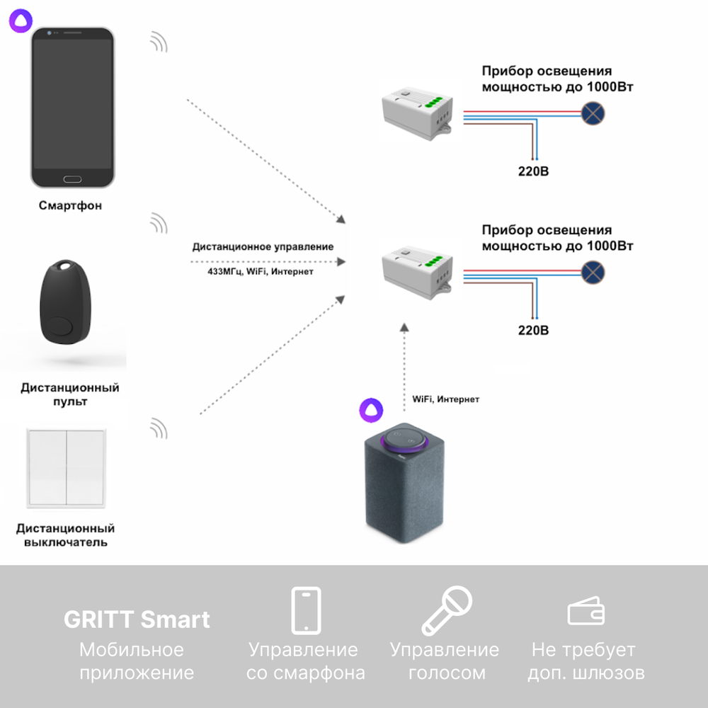 Умный беспроводной выключатель GRITT Elegance 2кл. белый комплект: 1 выкл., 2 реле 1000Вт 433 + WiFi с управлением со смартфона, E181220AWF