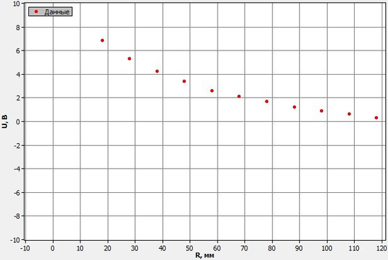 Учебный экспонат Изучение электростатического поля