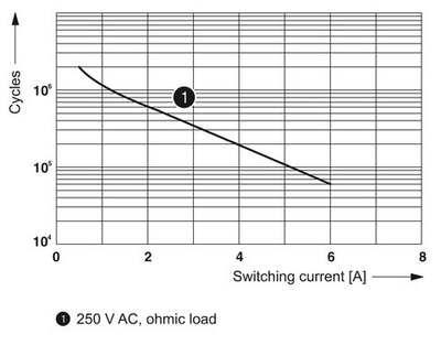 2900311 - PLC-RPT-230UC/21AU - Релейный модуль