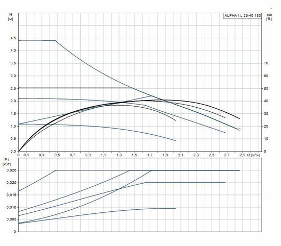 Циркуляционный насос Grundfos Alpha1 L 25-40 180 (с гайками в комплекте)