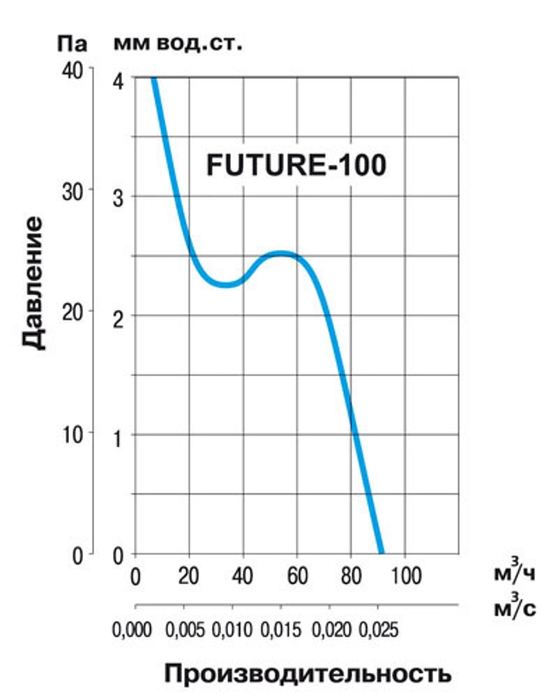 Накладной вентилятор Soler Palau Future-100 PIR
