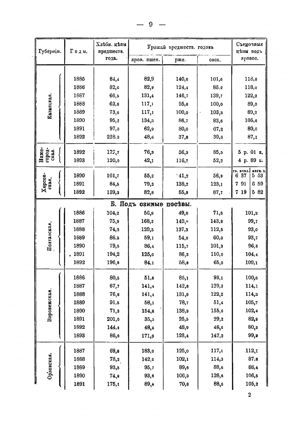 Крестьянския вне-надельныя аренды в зависимости от колебаний хлебных цен и урожаев | Карышев Николай Александрович