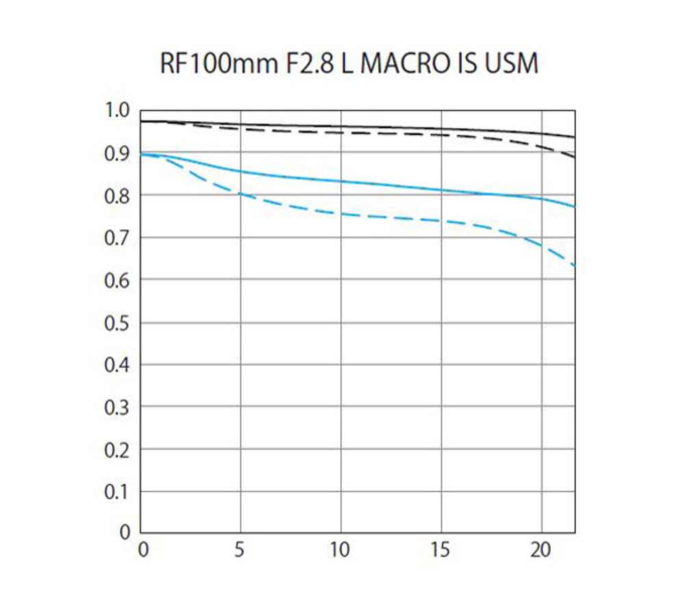 Объектив Canon RF 100mm f/2.8 L Macro IS USM