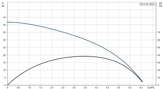 Центробежный моноблочный насос NS 3-40