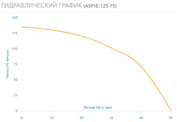 Скважинный насос AQUARIO ASP1E-125-75 с кабелем 15 метров