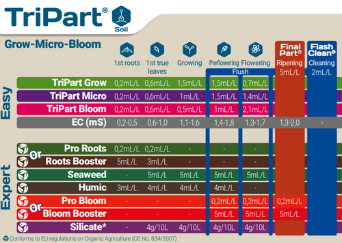 Удобрение GHE (Terra Aquatica) Pro Bloom (Bio Bloom) 100 мл.