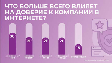 Онлайн-присутствие становится условием доверия покупателей
