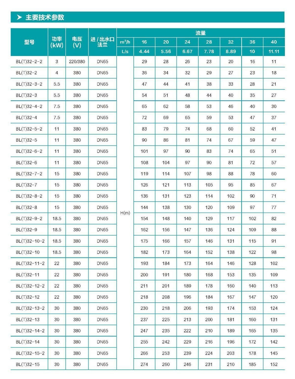 BLT Вертикальный многоступенчатый центробежный насос из чугуна, DN32 (до +120°С) для этиленгликоля
