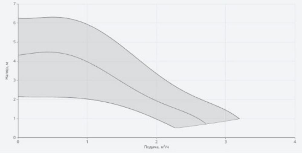 Насос NOCE 25/1-6-130
