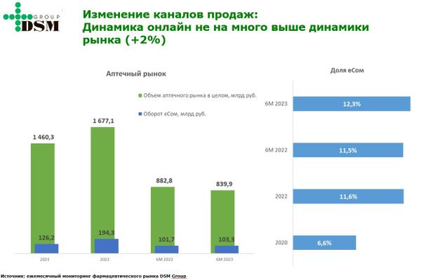 DSM Group: емкость аптечного рынка ЛП за первое полугодие 2023 года снизилась на 5,3%