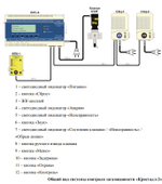 Система контроля загазованности КРИСТАЛЛ-3 DN25 НД GSM (система с функцией диспетчеризации котельной)
