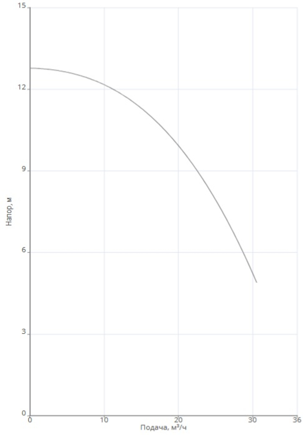 Насос NOC 65/12 DM