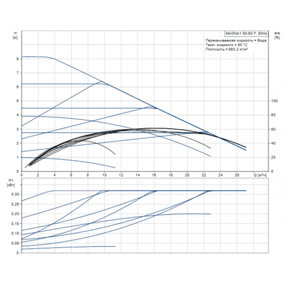 Grundfos MAGNA1 50-80 F 240