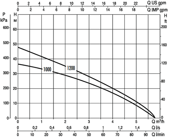 Колодезный насос DAB Diverton 1000M