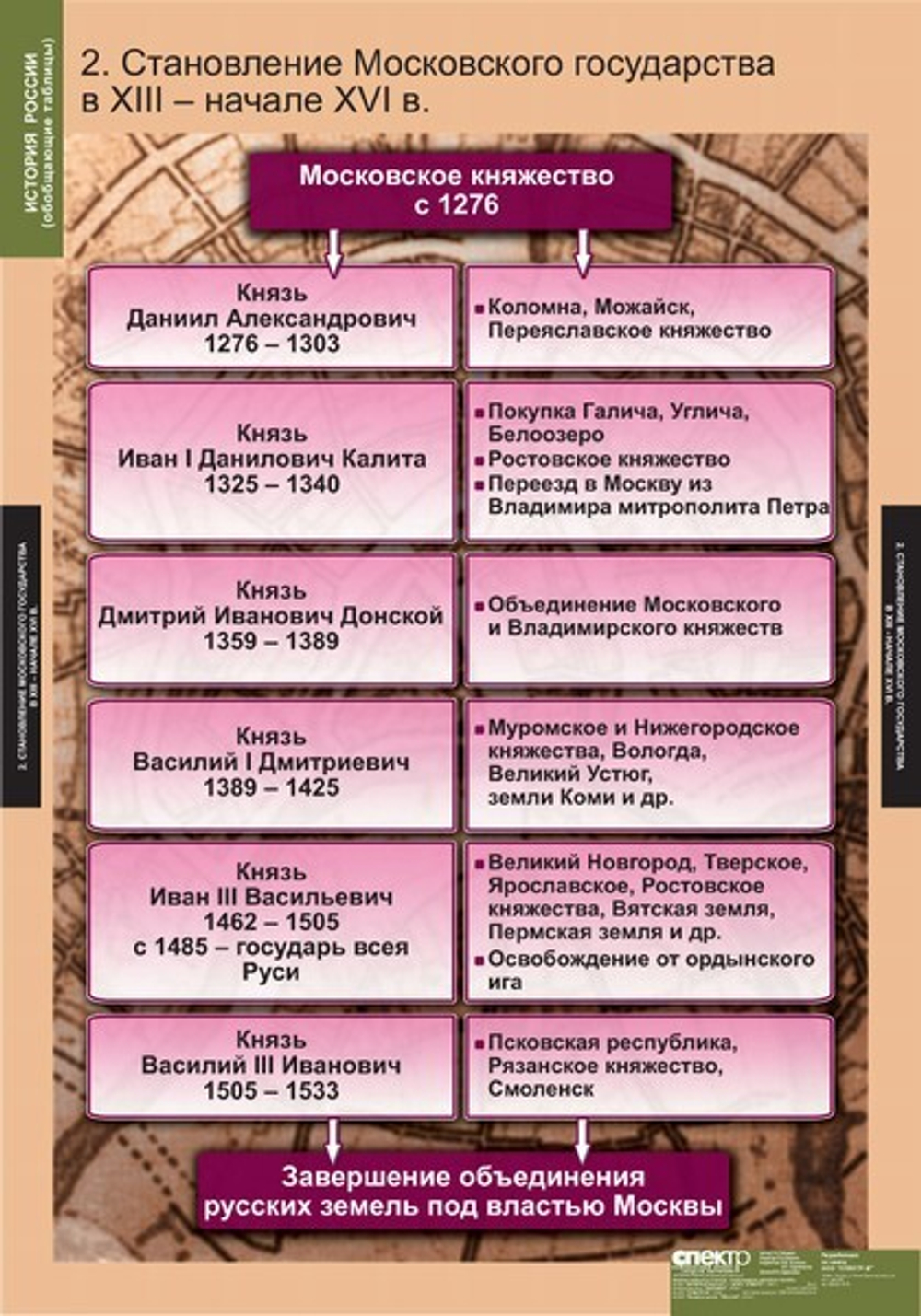 Комплект таблиц "История России (обобщающие таблицы)"; 9 таблиц