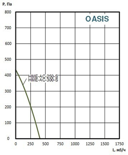 Приточно-вытяжные установки OASIS-HME-AC-250-1.1-S