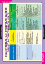 Комплект таблиц "Существительное. Местоимение. Наречие" (9 таб.)