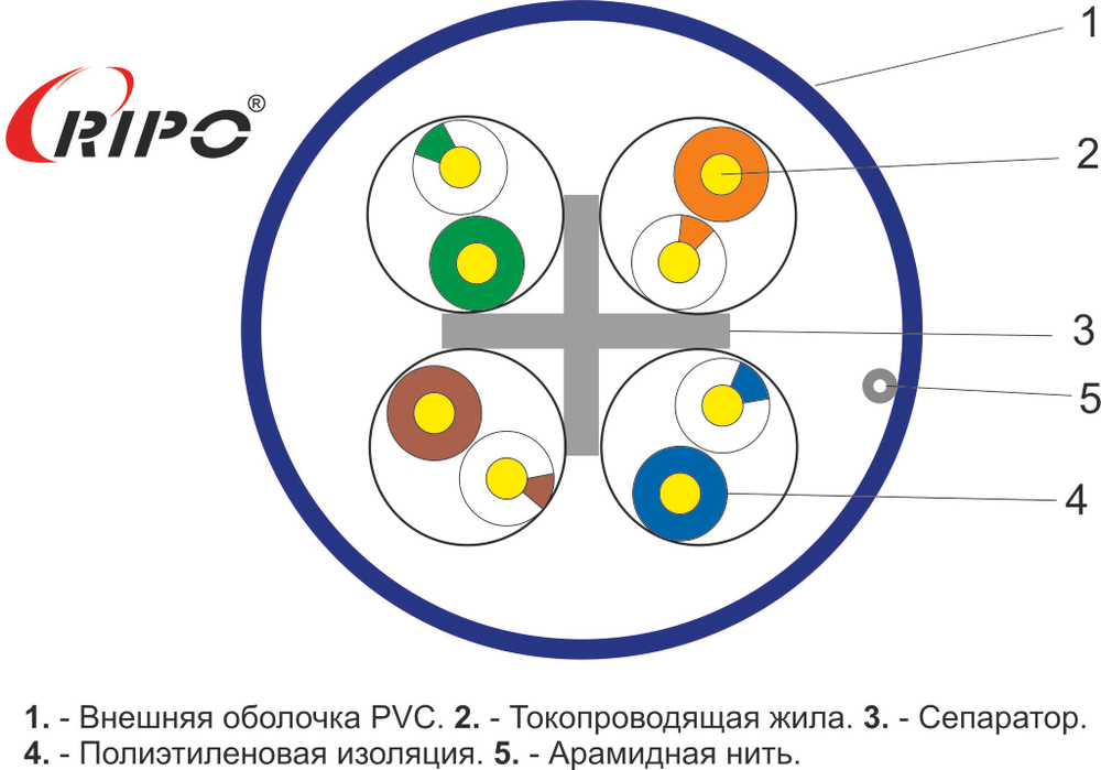 UTP 4 CAT6 23AWG Cu Ripo Plus, 2x305м.,Fluke test (КСВПВ -кат.6 4*2*Plus) синий