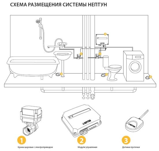 Система защиты от протечки Neptun Aquacontrol 1/2"