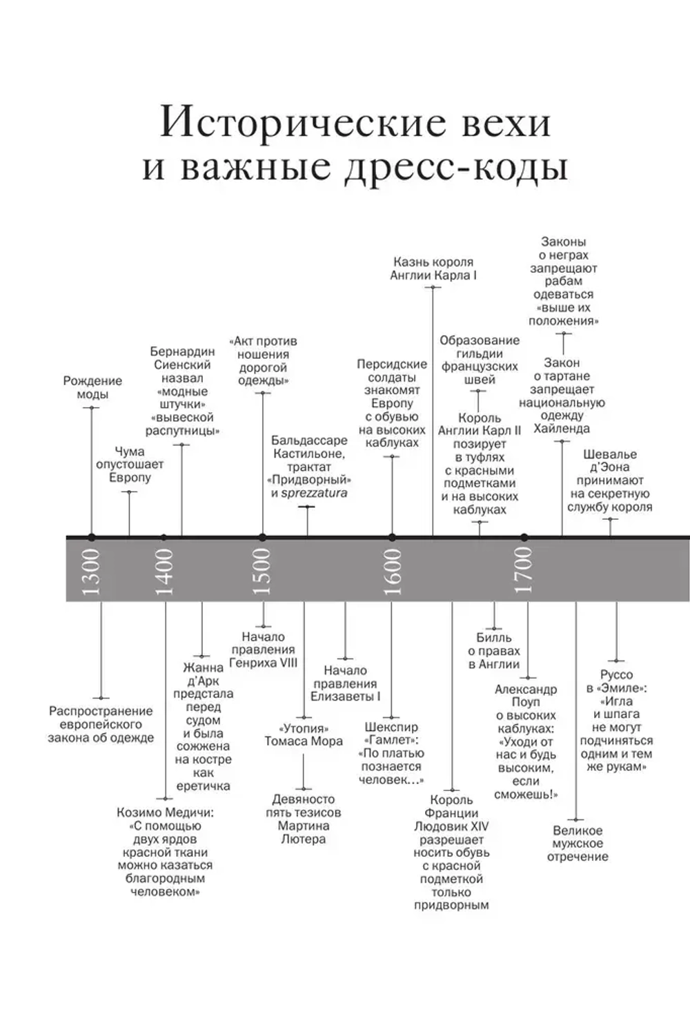 Дресс-коды. 700 лет модной истории в деталях