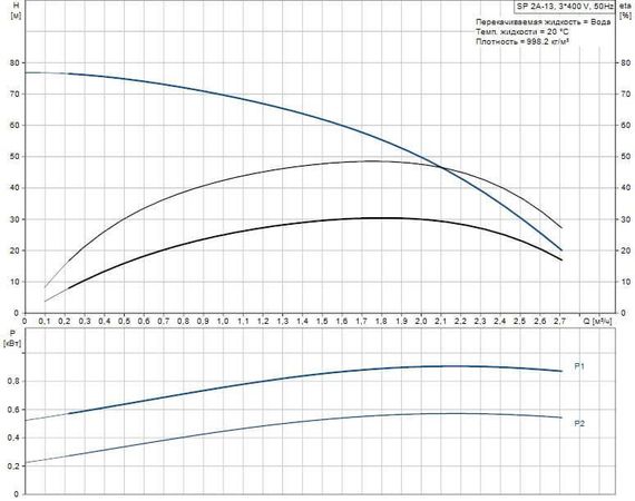 Скважинный насос Grundfos SP 2A-13 3x400В