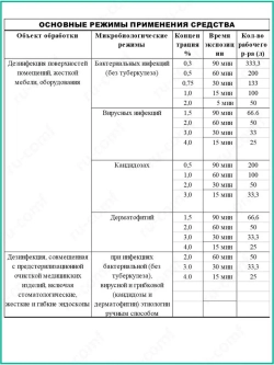 Дезинфицирующее средство для инструментов и поверхностей