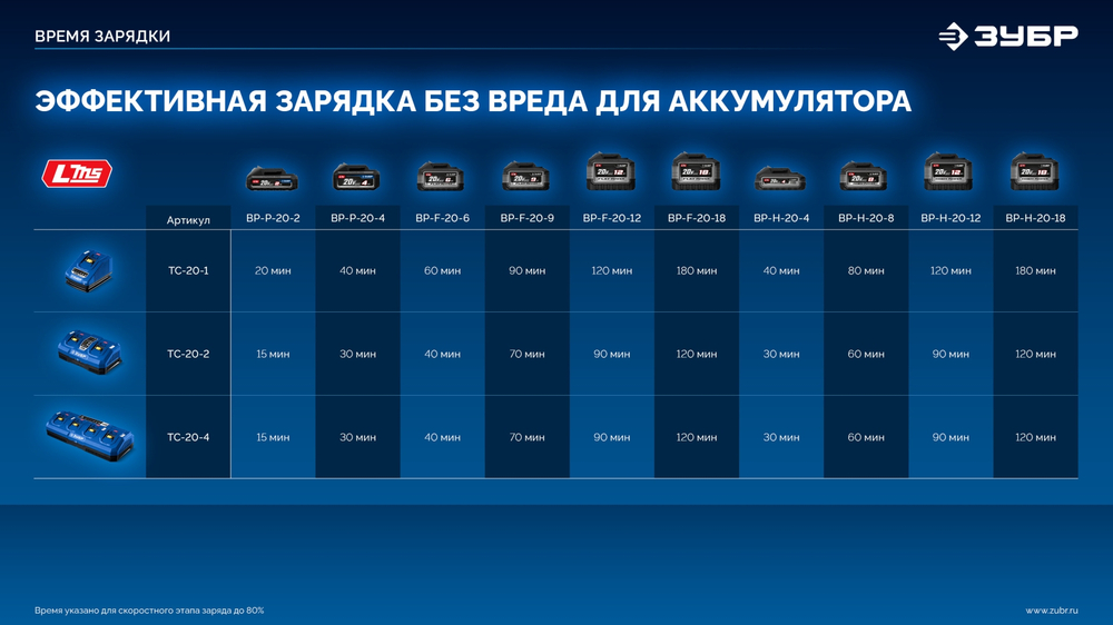 ЗУБР 20 В, 70 Н·м, 2 АКБ LMS (4 А·ч), бесщеточная дрель-шуруповерт, кейс, ПРОФЕССИОНАЛ (DB-70-42)