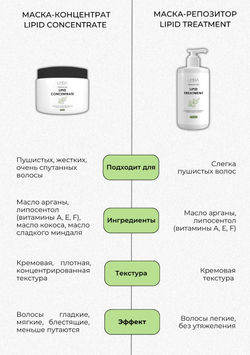Limba Premium Подложка Липидная - Маска-репозитор концентрат Lipid Treatment Concentrate Hair Mask