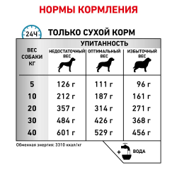 Royal Canin VET Sensitivity Control - диета для собак с пищевой аллергией